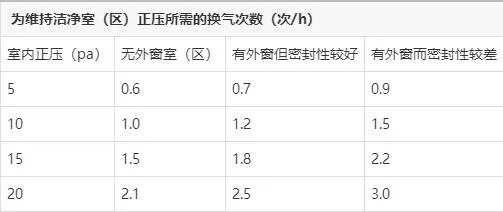 正压与换气次数表